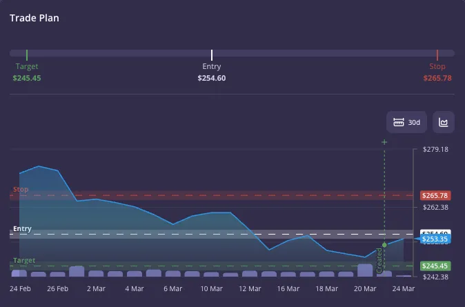 Trade plan and chart